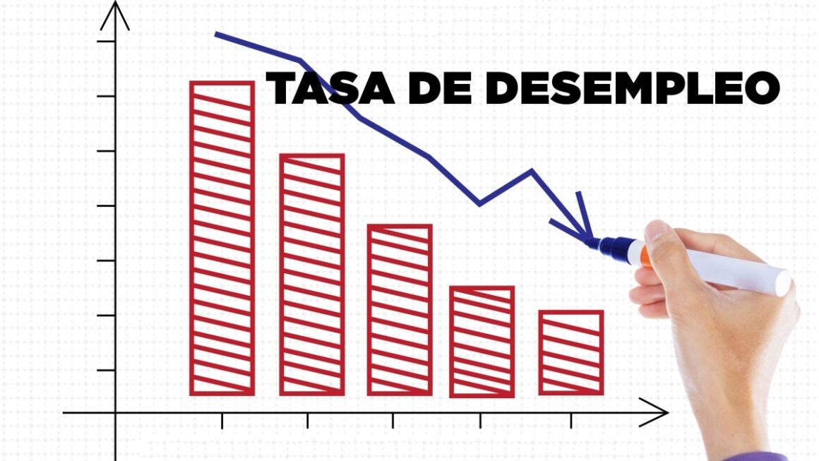 Baja desempleo y crecen exportaciones