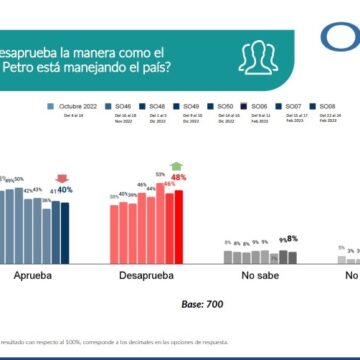Colombia desaprueba gestión de Petro